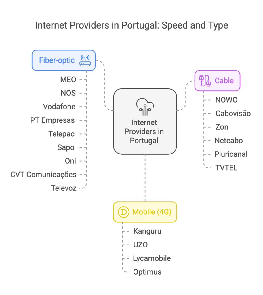 Internet provider in Portugal speed and type