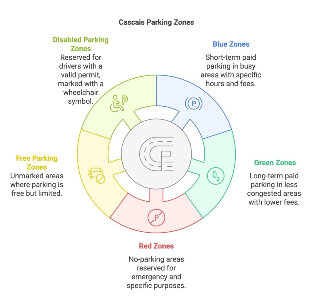 Parking Zones in Cascais