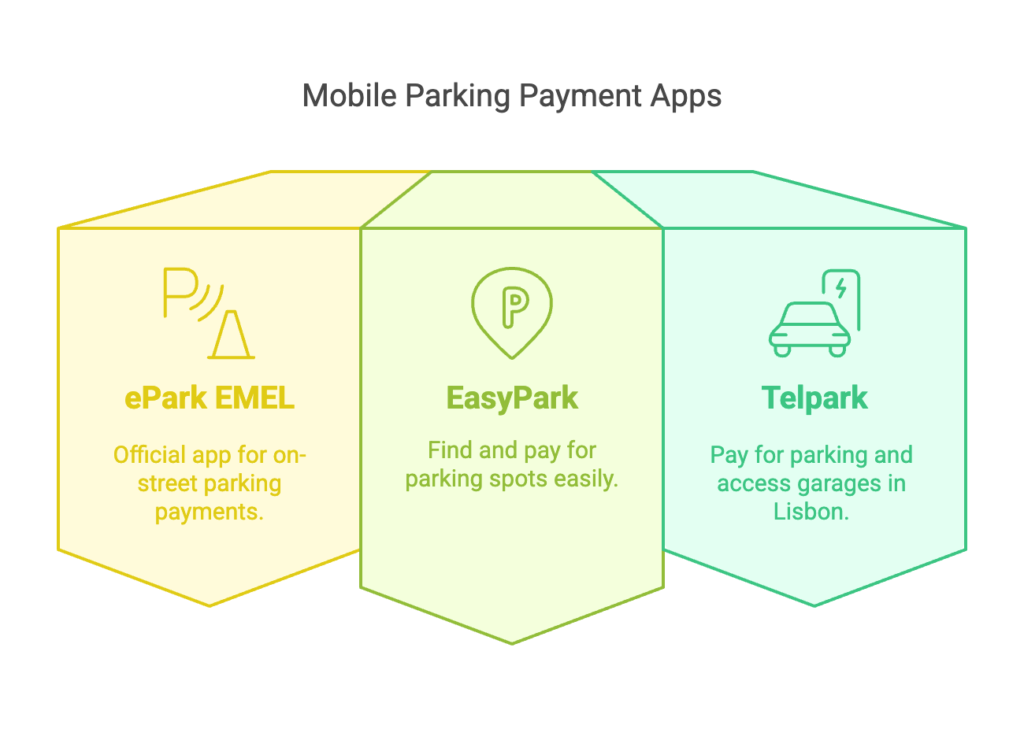 Lisbon mobile parking apps