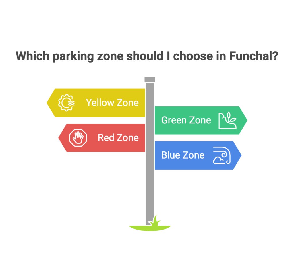 Parking Zones In Funchal Parking Zones in Funchal