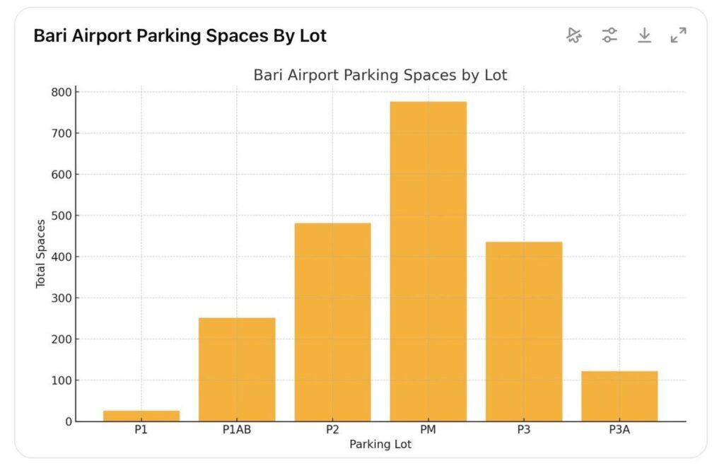 car parking Aiport facts in Bari Bar chart showing total parking spaces at Bari Airport by lot: P1 (26), P1AB (251), P2 (481), PM (776), P3 (436), and P3A (122).
