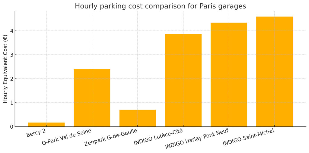 Bar chart showing hourly parking costs for six Paris garages: Bercy 2 (€0.17), Zenpark G-de-Gaulle (€0.70), Q-Park Val de Seine (€2.40), INDIGO Lutèce-Cité (€3.87), INDIGO Harlay Pont-Neuf (€4.33) and INDIGO Saint-Michel (€4.59).