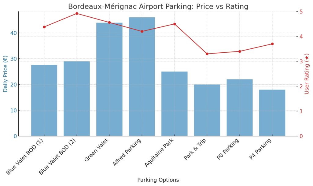 Bar and line graph comparing daily parking prices and user ratings for parking options at Bordeaux-Mérignac Airport, including valet and official airport lots.
