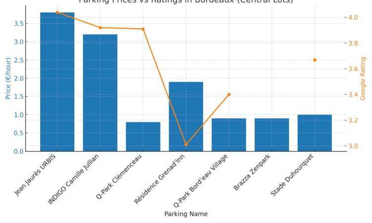 A comparative bar and line chart titled "Parking Prices vs Ratings in Bordeaux (Central Lots)". It shows parking names along the X-axis, with prices (€/hour) as blue bars on the left Y-axis and Google ratings as an orange line on the right Y-axis. Jean Jaurès URBIS has the highest price and rating, while Résidence Grenad'Inn has the lowest rating.