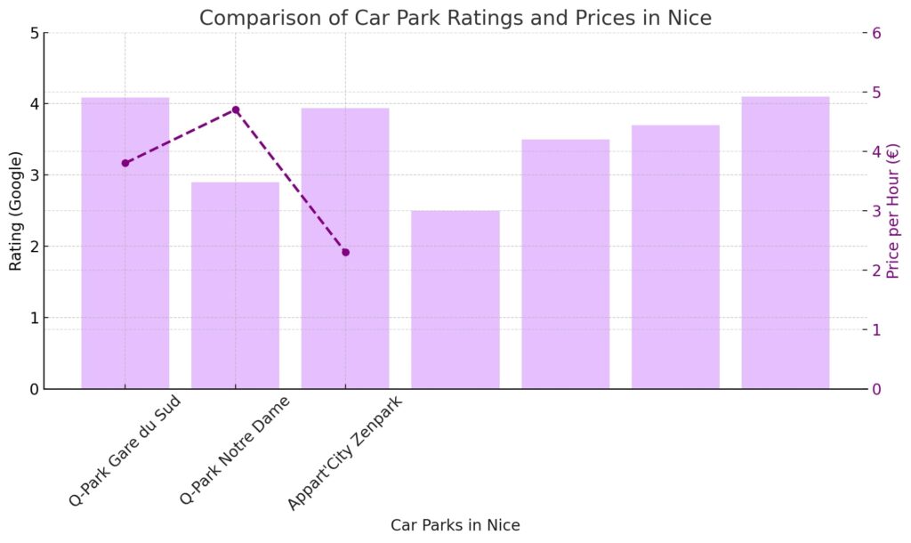 Bar graph in mauve showing Google review ratings of car parks in Nice, overlaid with a purple dashed line indicating hourly parking prices.