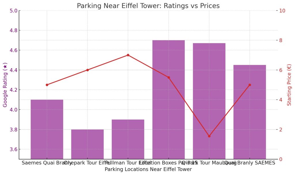 Bar and line graph comparing Google ratings and starting prices of parking locations near the Eiffel Tower
