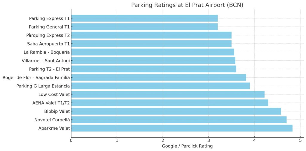 Horizontal bar chart comparing ratings of parking options at El Prat Airport (Google Maps and Parclick combined).