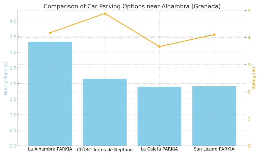 Bar and line graph comparing hourly parking prices and ratings for car parks near Alhambra in Granada. Includes La Alhambra PARKIA, CLÜBO Torres de Neptuno, La Caleta PARKIA, and San Lázaro PARKIA