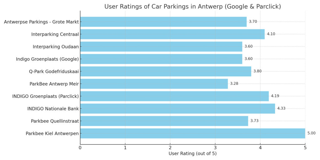 Bar graph showing user ratings of 10 popular parking spots in Antwerp. The ratings range from 3.28 to 5.0 out of 5, with Parkbee Kiel Antwerpen rated highest.