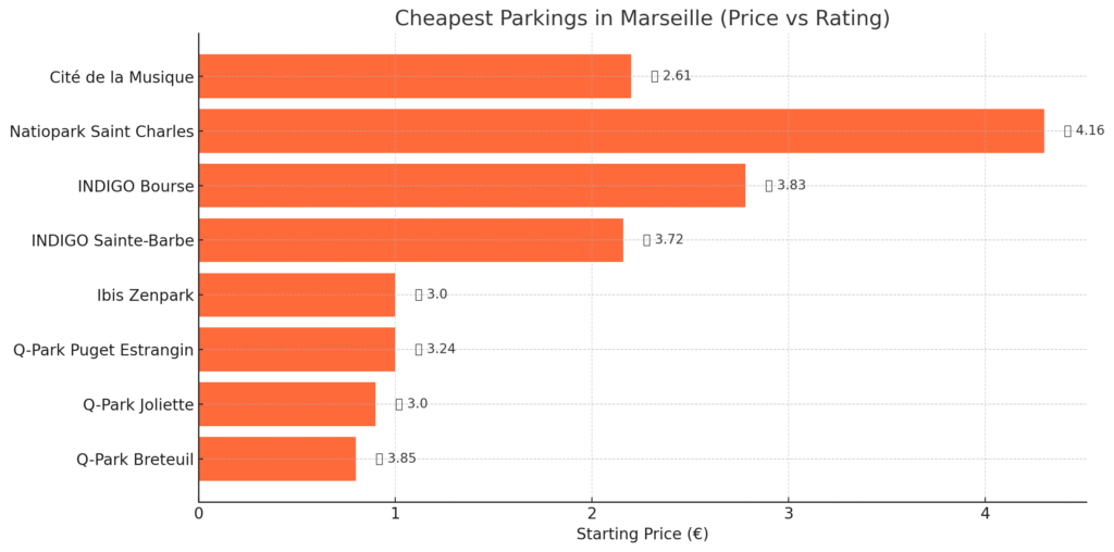 Bar chart showing starting prices (€) of budget parkings in Marseille alongside their ratings. Q-Park Breteuil is the cheapest (€0.80), while Natiopark Saint Charles has the highest rating (4.16).Title: Cheapest Parkings in Marseille – Price vs Rating