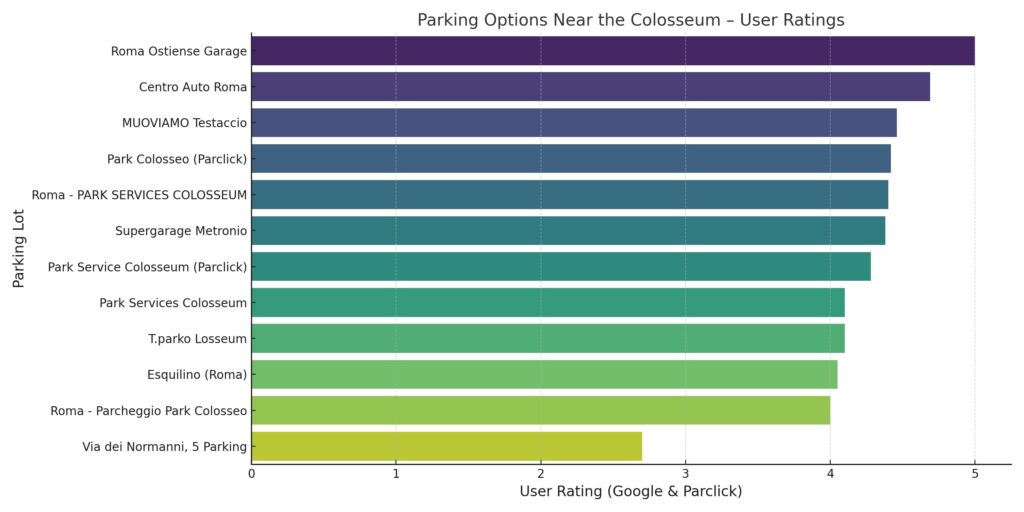 Horizontal bar chart showing user ratings for various parking options near the Colosseum in Rome, based on Google and Parclick reviews.