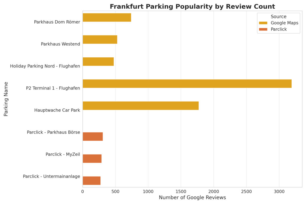 lear bar chart showing number of Google reviews for parking garages in Frankfurt, divided by source (Google Maps and Parclick).
