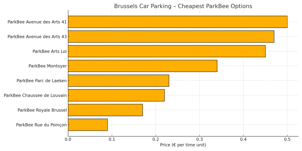 Bar graph showing the price comparison of ParkBee parking locations in Brussels, highlighting the cheapest spots per minute.
