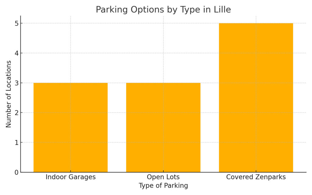 Bar chart showing the number of car parking locations in Lille categorized by type: Indoor Garages (3), Open Lots (3), and Covered Zenparks (5).