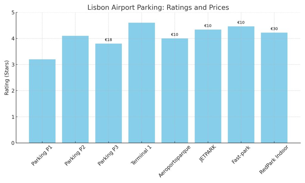 Bar chart comparing Google ratings of various Lisbon Airport parking options, with available prices shown above bars.