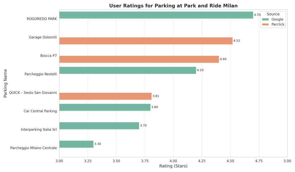 milan park and ride ratings clear Bar chart comparing parking ratings in Milan from Google Maps and Parclick