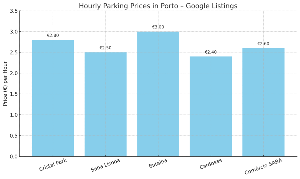 A bar chart showing hourly parking prices in Porto for various garages such as Cristal Park, Saba Lisboa, and Batalha.