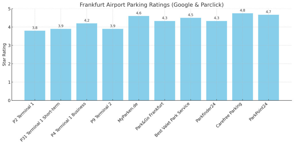 Bar graph comparing ratings of top Frankfurt Airport parking facilities