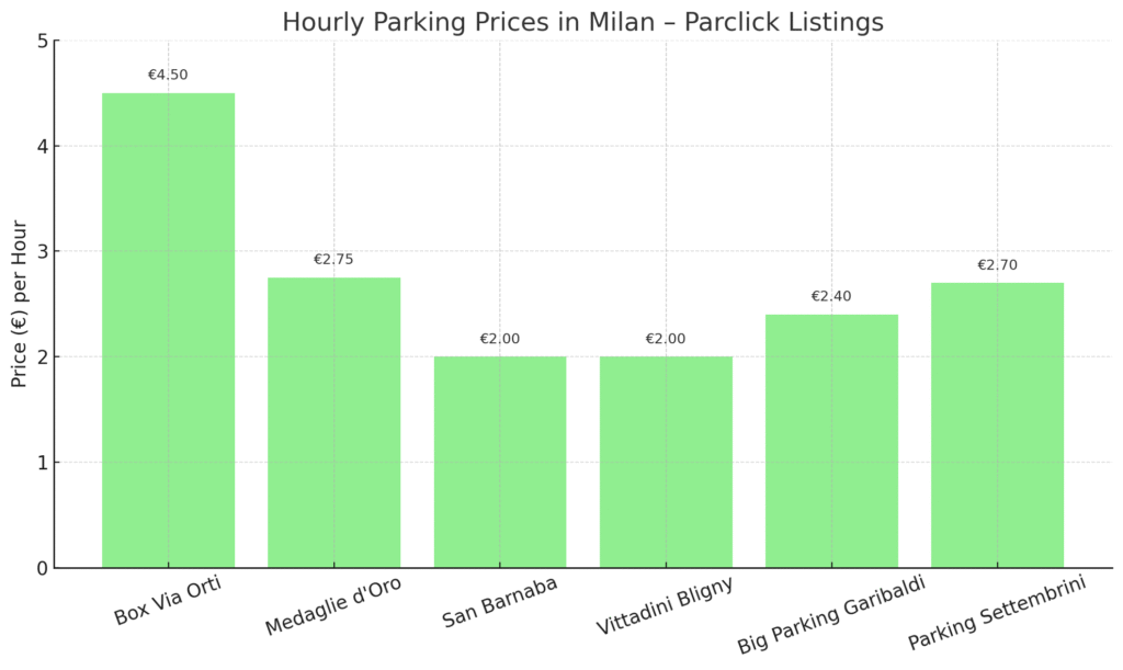 output Bar chart showing hourly parking costs for six Paris garages: Bercy 2 (€0.17), Zenpark G-de-Gaulle (€0.70), Q-Park Val de Seine (€2.40), INDIGO Lutèce-Cité (€3.87), INDIGO Harlay Pont-Neuf (€4.33) and INDIGO Saint-Michel (€4.59)