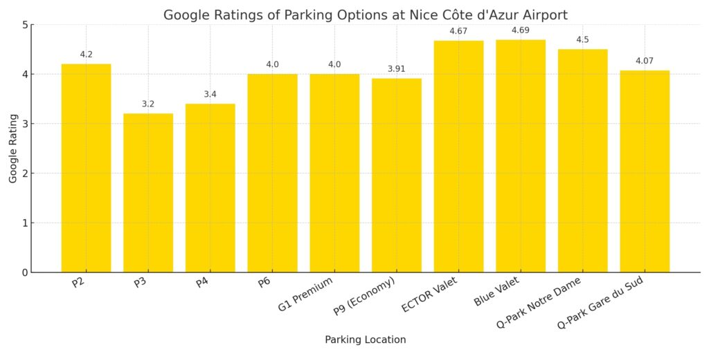Yellow bar chart showing Google review ratings for various parking areas at Nice Côte d'Azur Airport, including valet and economy options.