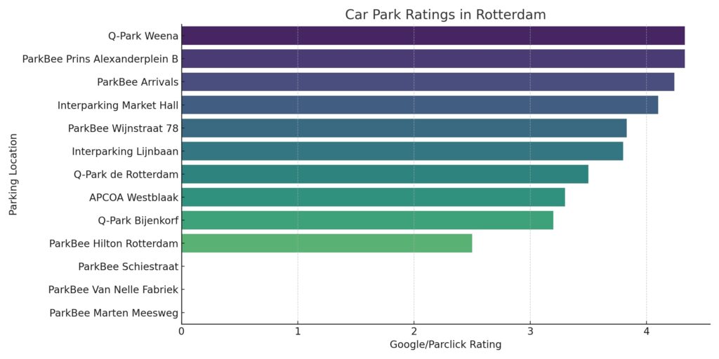 Horizontal bar graph comparing customer ratings of Rotterdam parking garages, including Google and Parclick scores.