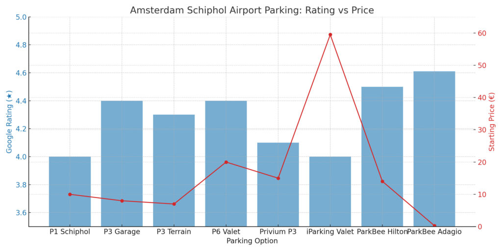 Graph showing comparison of Google review ratings and starting prices for various parking options at Amsterdam Airport Schiphol.