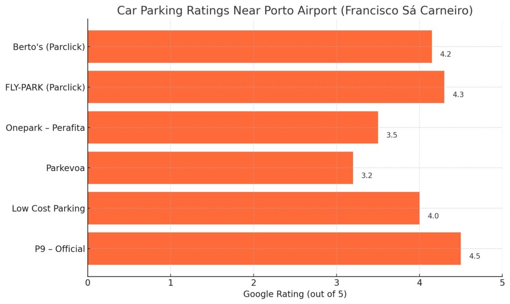 Bar graph comparing Google review ratings for car parks near Porto Airport (Francisco Sá Carneiro), including options like P9 Official, Low Cost Parking, Parkevoa, and Parclick services such as FLY-PARK and Berto’s.