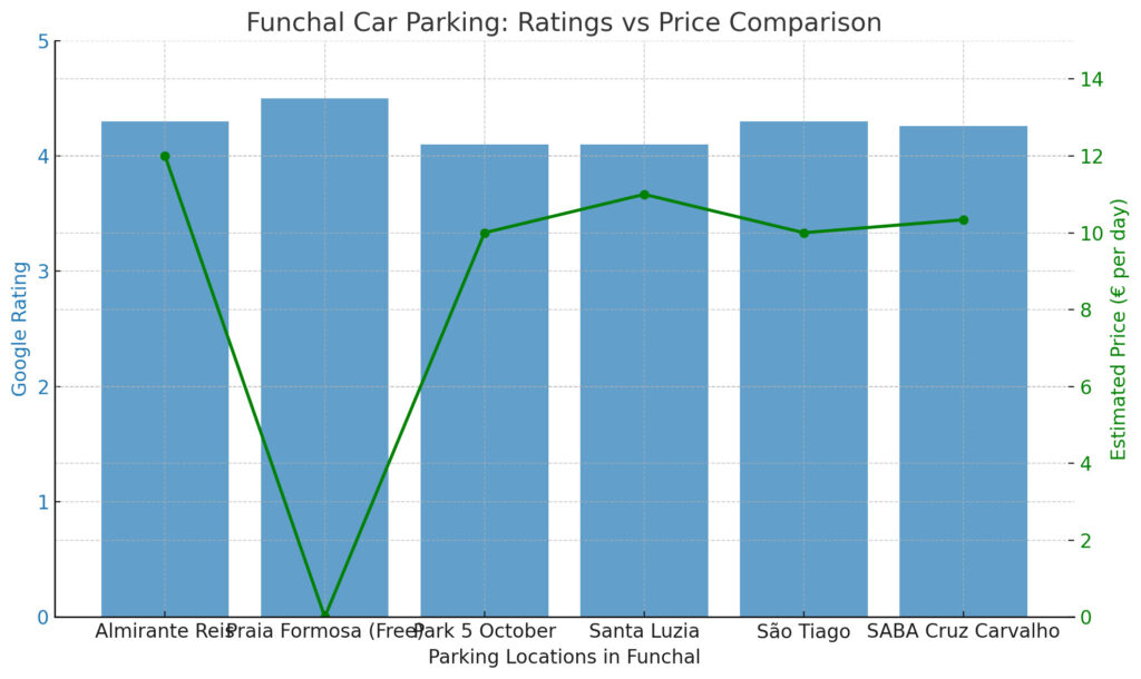 Funchal Car Parking Ratings Vs Price Comparison Bar and line chart comparing parking options in Funchal. Blue bars show Google ratings (0–5 scale), and a green line shows estimated daily prices (€), highlighting free and affordable options like Praia Formosa and SABA Cruz Carvalho.
