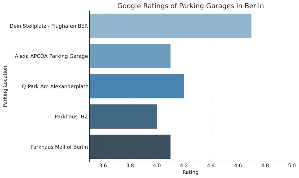 Bar graph showing Google star ratings of five top parking garages in Berlin.
