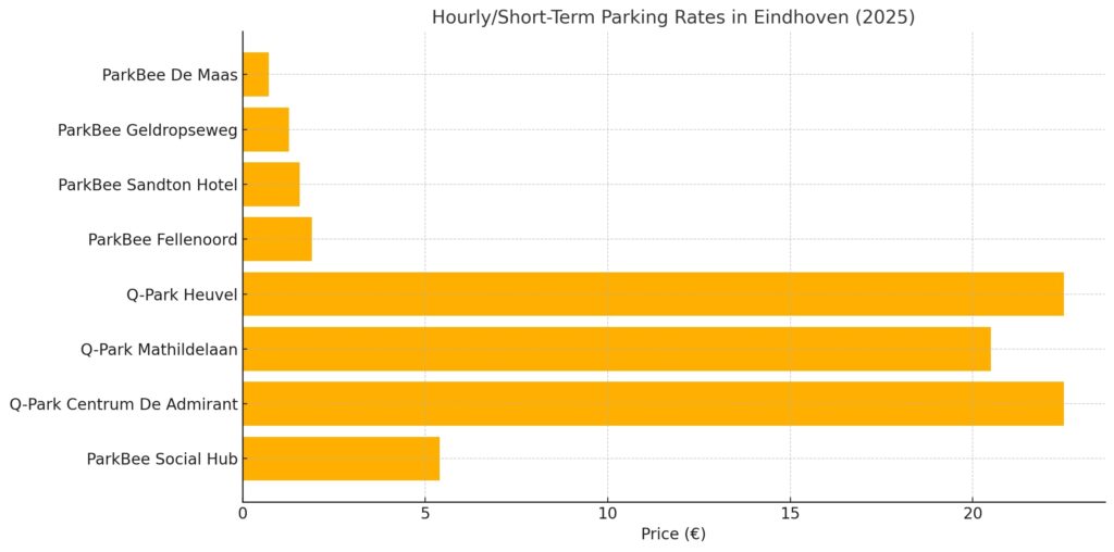 Bar graph comparing hourly and short-term parking prices at various locations in Eindhoven, including ParkBee and Q-Park options.