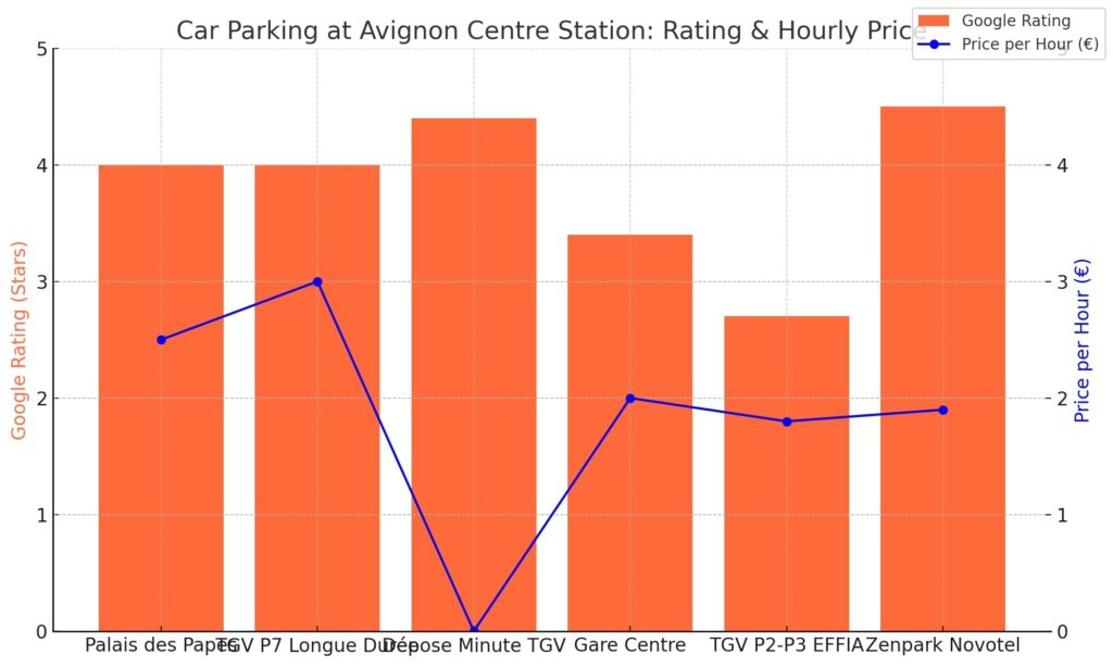 Comparison chart showing car park ratings and hourly prices at Avignon Centre Station, including options like Palais des Papes, TGV parkings, and Zenpark Novotel.