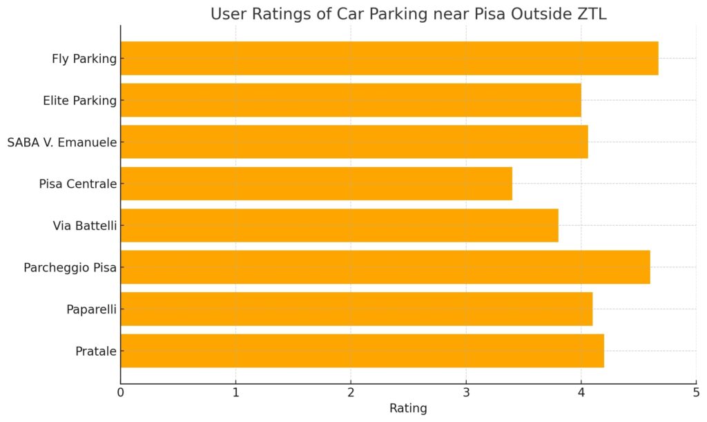 User Ratings Of Car Parking Near Pisa Outside ZTL Horizontal bar graph comparing user ratings of various car parking spots near Pisa outside the Limited Traffic Zone (ZTL), showing ratings between 3.4 and 4.67.