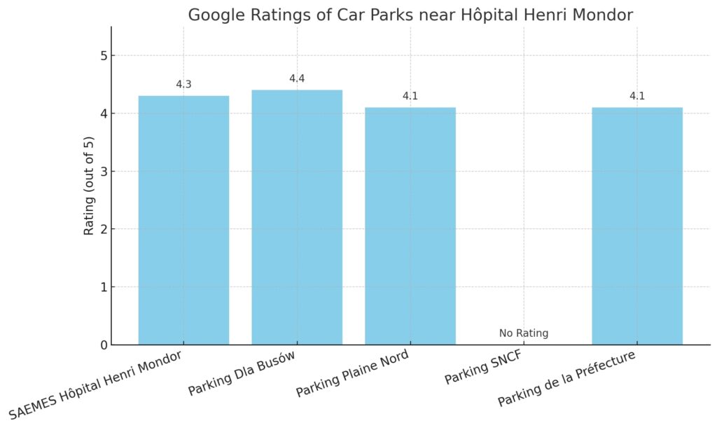 Bar chart displaying Google ratings of parking areas near Hôpital Henri Mondor. The highest-rated is Parking Dla Busów (4.4), followed by SAEMES (4.3), Plaine Nord and Préfecture (both 4.1), while Parking SNCF has no rating.