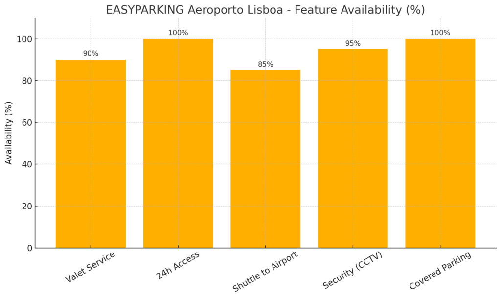 Bar graph showing percentage availability of features at EASYPARKING Aeroporto Lisboa: Valet Service (90%), 24h Access (100%), Shuttle (85%), Security (95%), Covered Parking (100%).