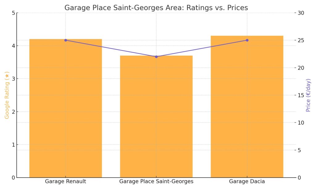 A dual-axis graph comparing Google review ratings (bar chart) and daily parking prices (line chart) for Garage Renault, Garage Place Saint-Georges, and Garage Dacia near Rue Clauzel in Paris.