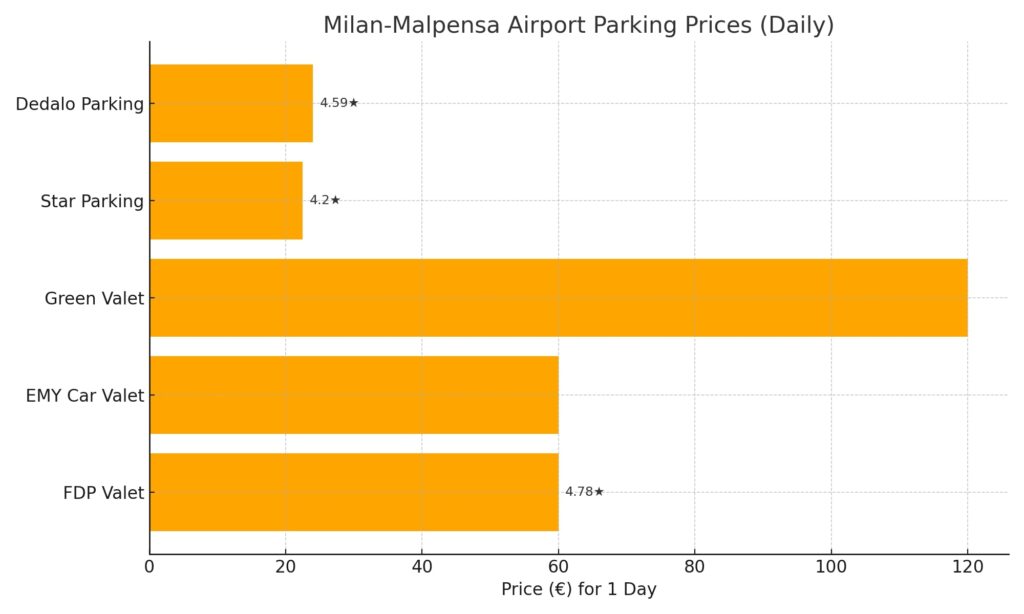 A horizontal bar graph showing daily parking prices at Milan–Malpensa Airport with ratings for valet and shuttle options, including FDP Valet, EMY Car Valet, Green Valet, Star Parking, and Dedalo Parking.