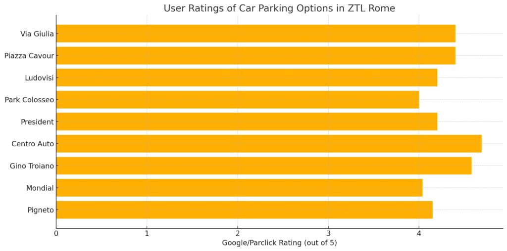 Bar chart showing user ratings (out of 5) for different car parking locations in ZTL Rome, including Via Giulia, Piazza Cavour, Ludovisi, Colosseo, and budget picks from Parclick.