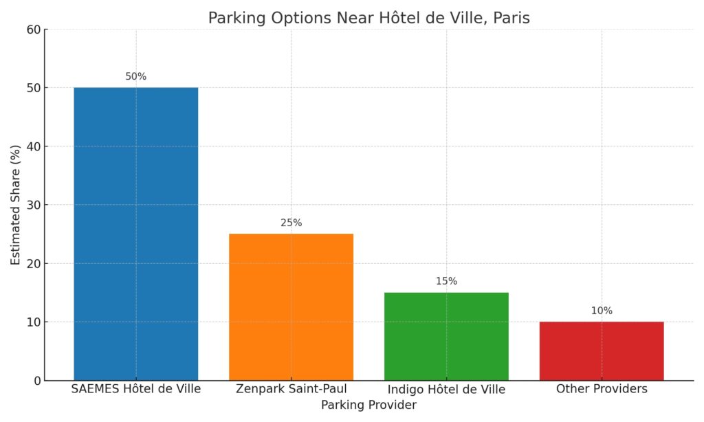  Bar chart displaying percentages of parking providers near Hôtel de Ville, Paris: SAEMES Hôtel de Ville at 50%, Zenpark Saint-Paul at 25%, Indigo Hôtel de Ville at 15%, Other Providers at 10%.