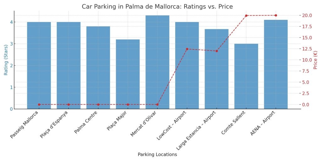 A bar and line graph comparing car parking options in Palma de Mallorca by user ratings (in stars) and corresponding prices in euros. Blue bars represent ratings across locations like Passeig Mallorca, Plaça d’Espanya, and airport options; a red dashed line shows the price trend where available