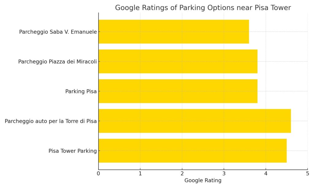 Bar chart showing Google ratings of various parking areas near Pisa Tower
