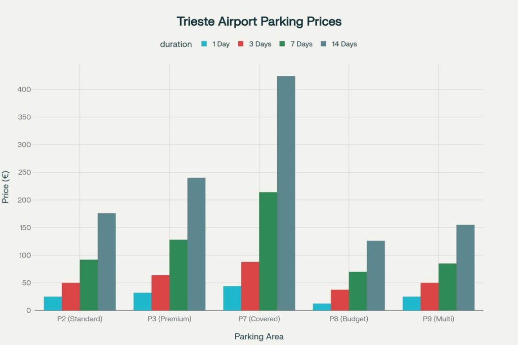 trieste airport parking prices Trieste Airport Parking Price Comparison by Duration
