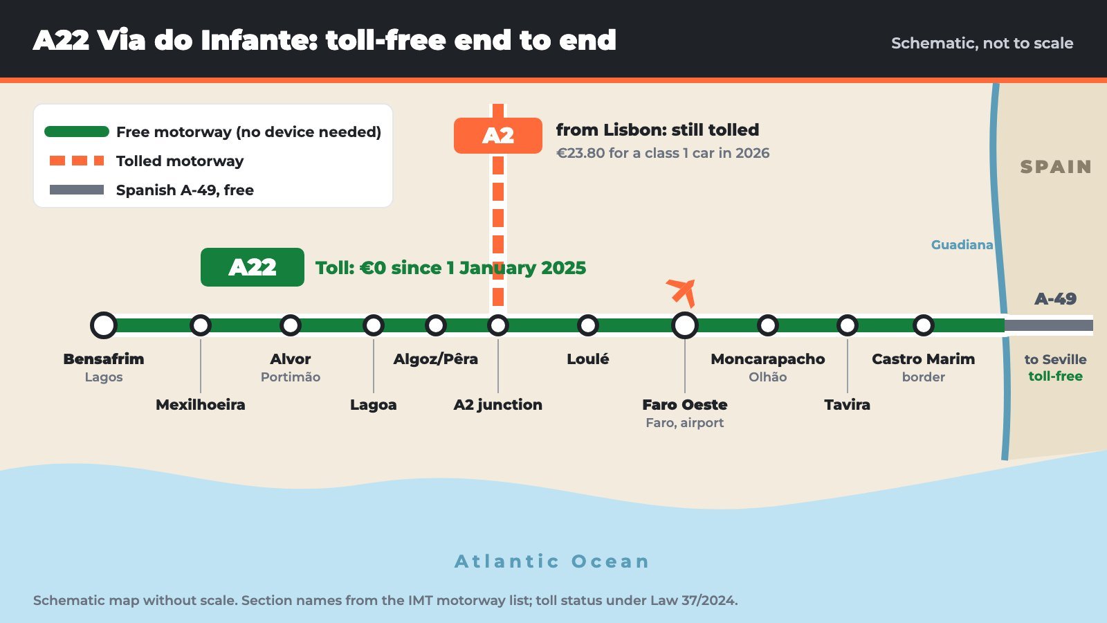 Schematic map of the toll-free A22 motorway in the Algarve from Bensafrim near Lagos to Castro Marim at the Spanish border, with the tolled A2 from Lisbon joining in the middle