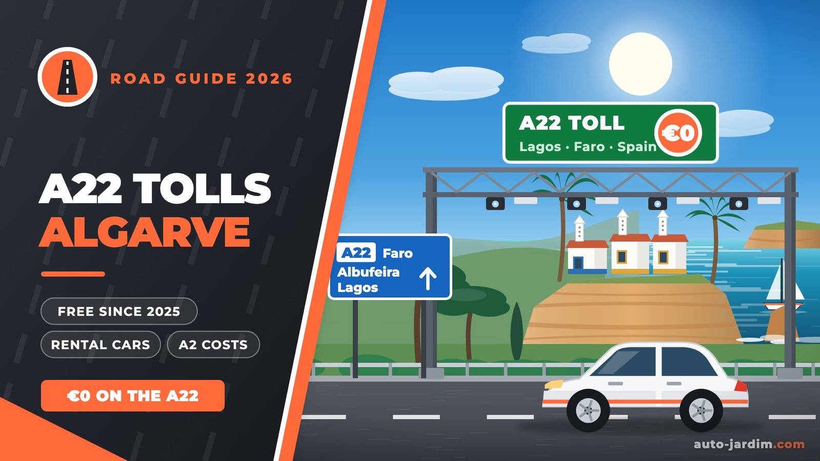 a22 algarve tolls featured A22 Algarve tolls: illustration of the toll-free A22 motorway with a gantry showing 0 euros, an Algarve town on a cliff and a rental car