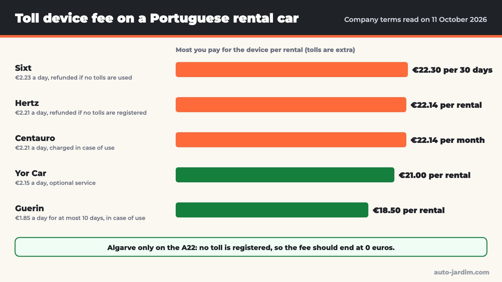 Bar chart of the maximum toll device fee per rental at five car rental companies in Portugal: Sixt 22.30 euros, Hertz and Centauro 22.14 euros, Yor Car 21 euros and Guerin 18.50 euros