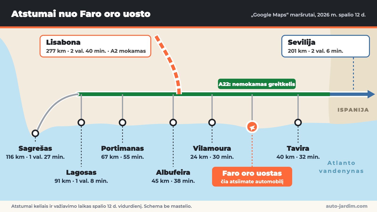 Schema: atstumai keliais nuo Faro oro uosto. Vilamoura 24 km, Tavira 40 km, Albufeira 45 km, Portimanas 67 km, Lagosas 91 km, Sagrešas 116 km, Sevilija 201 km, Lisabona 277 km. Algarvės greitkelis A22 nemokamas