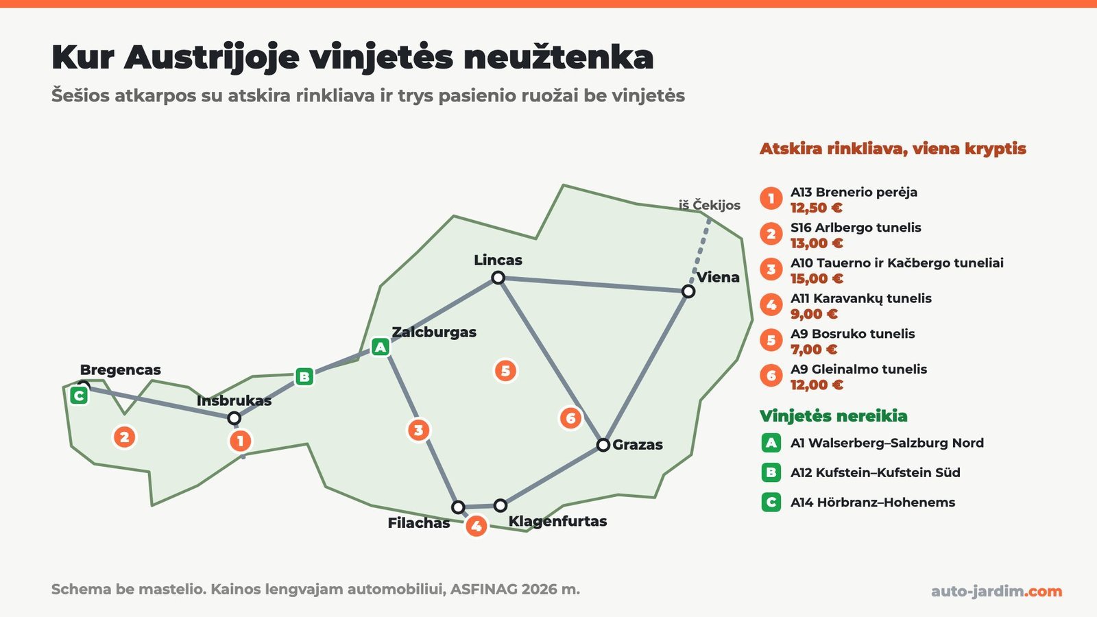 Schema be mastelio: šešios Austrijos atkarpos su atskira rinkliava (Brenner 12,50 €, Arlberg 13 €, Tauern 15 €, Karawanken 9 €, Bosruck 7 €, Gleinalm 12 €) ir trys pasienio ruožai be vinjetės