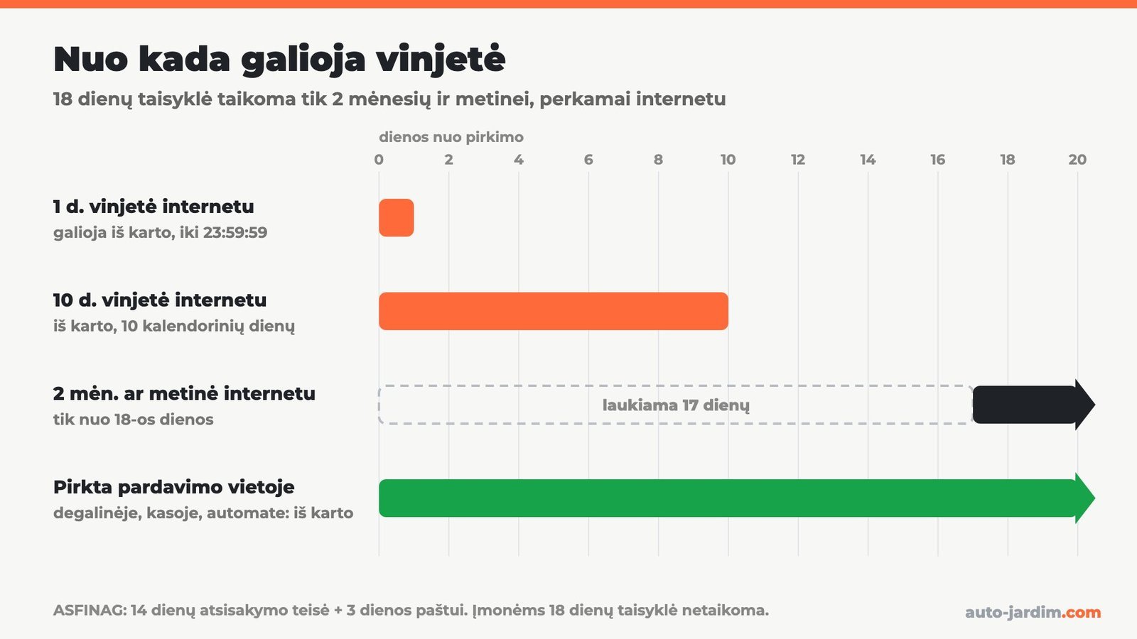 Laiko juosta: 1 d. ir 10 d. vinjetė internetu galioja iš karto, 2 mėn. ir metinė internetu tik nuo 18-os dienos, pirkta pardavimo vietoje galioja iš karto