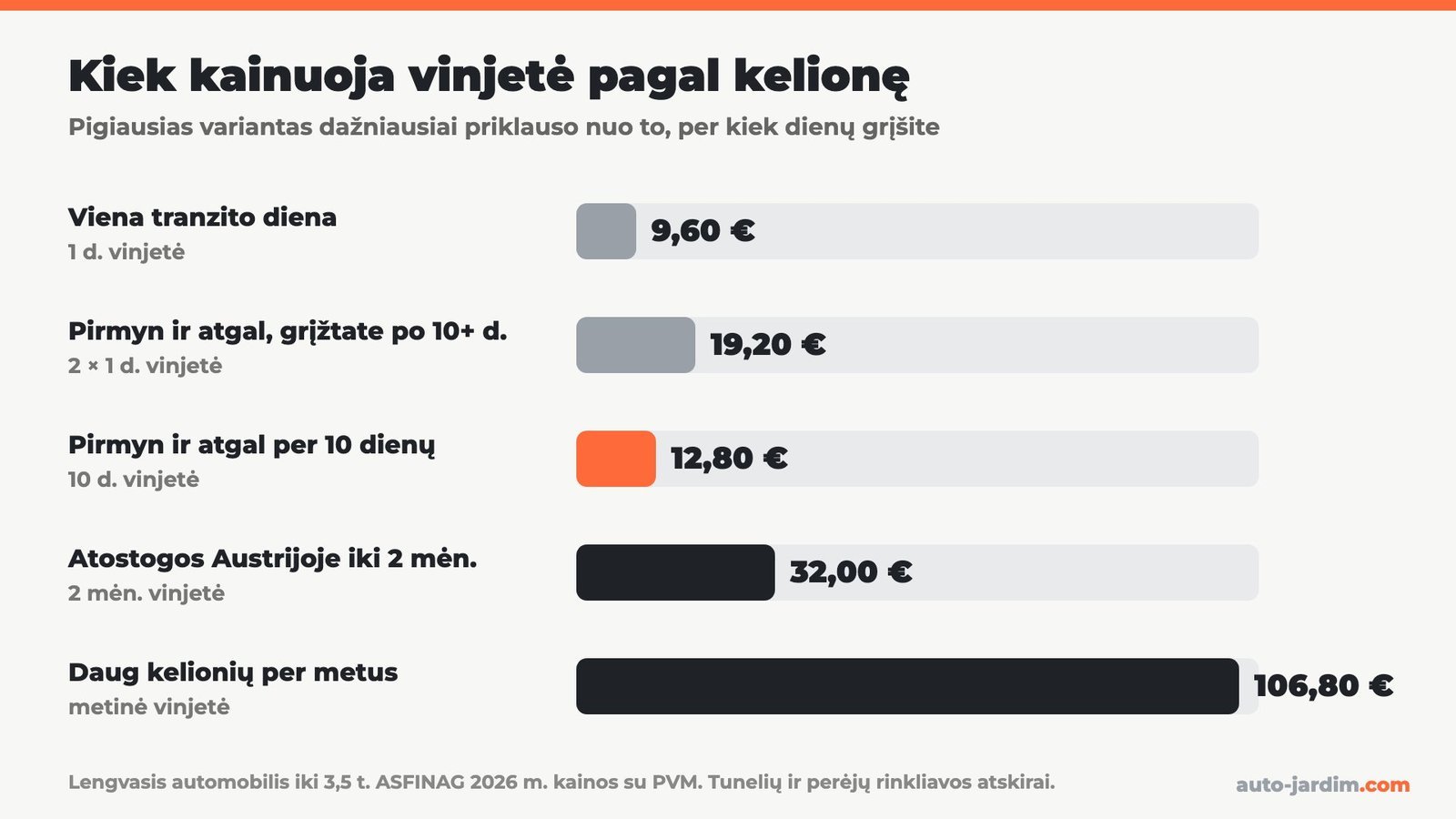Diagrama: Austrijos vinjetės kaina pagal kelionę 2026 m. 1 d. 9,60 €, du tranzitai po 1 d. 19,20 €, 10 d. 12,80 €, 2 mėn. 32,00 €, metinė 106,80 €