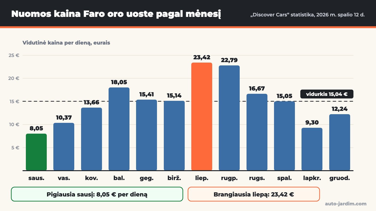 Stulpelinė diagrama: vidutinė automobilio nuomos kaina per dieną Faro oro uoste pagal mėnesį. Pigiausia sausį (8,05 €), brangiausia liepą (23,42 €), metų vidurkis 15,04 €