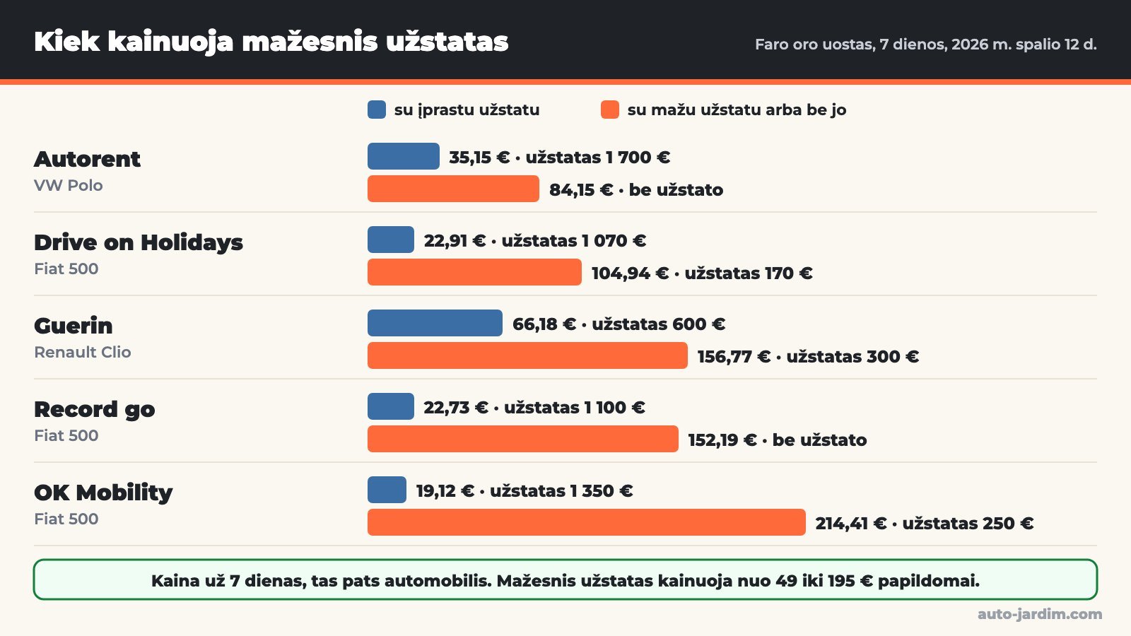 Diagrama: to paties automobilio kaina už 7 dienas Faro oro uoste su įprastu užstatu ir su mažu užstatu arba be jo. Autorent 35,15 € ir 84,15 €, Drive on Holidays 22,91 € ir 104,94 €, Guerin 66,18 € ir 156,77 €, Record go 22,73 € ir 152,19 €, OK Mobility 19,12 € ir 214,41 €